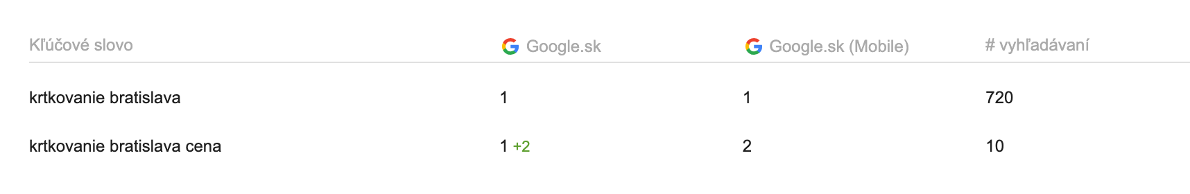 Rank Tracker — pozície kľúčových slov krtkovanie Bratislava na Google.sk