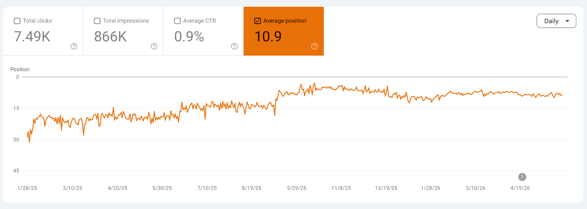 Graf priemernej pozície domény v Google Search Console počas 16 mesiacov — z pozície 30 na pozíciu ~7